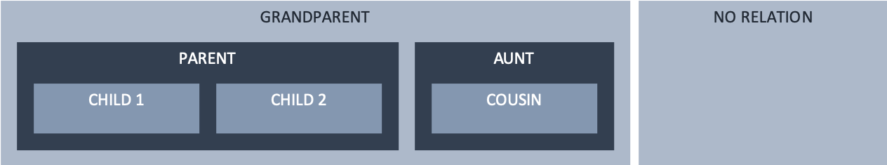Encapsulation structure of nested components in a parent-child-sibling structure