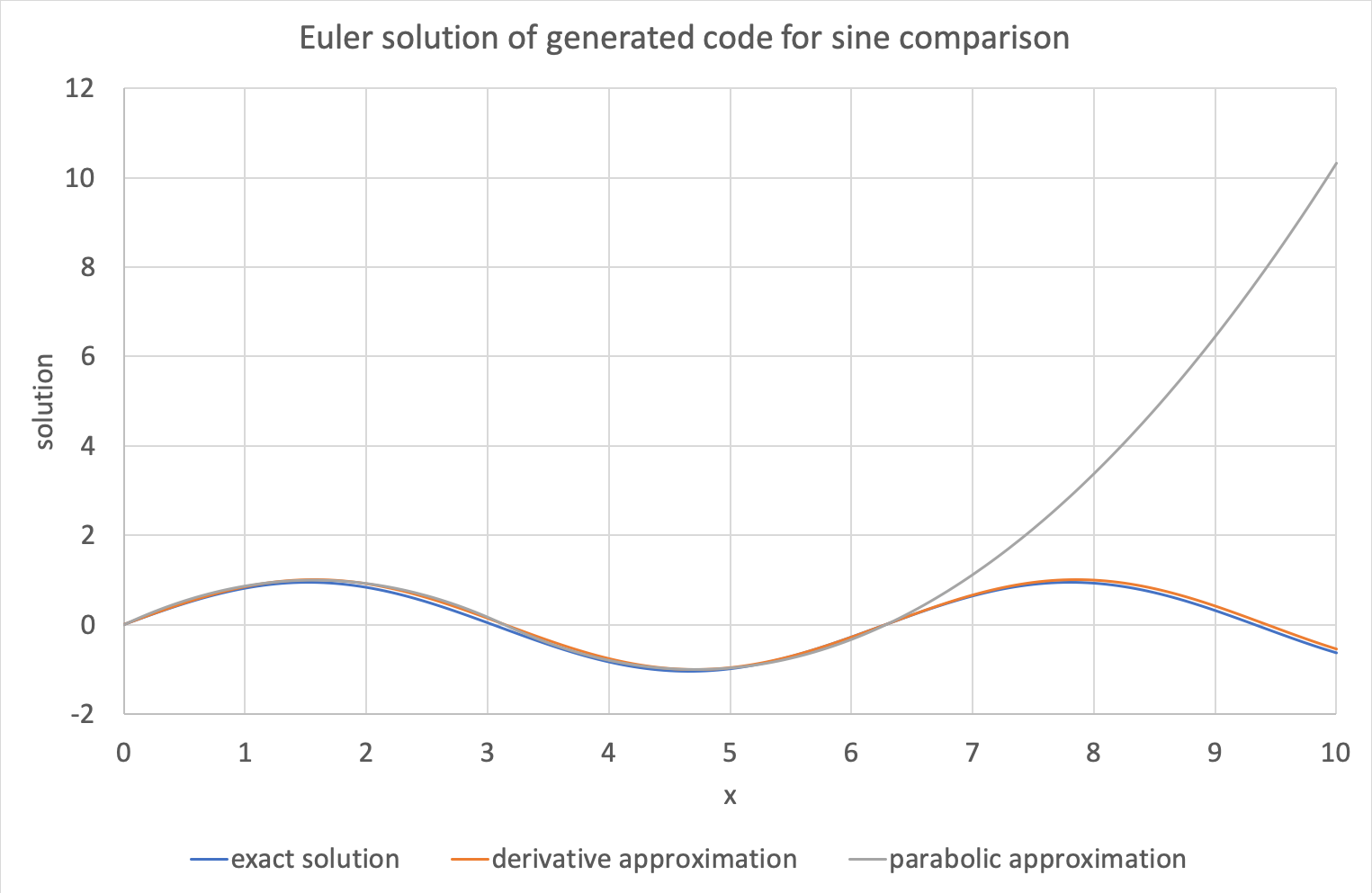 Solution to sine comparison model