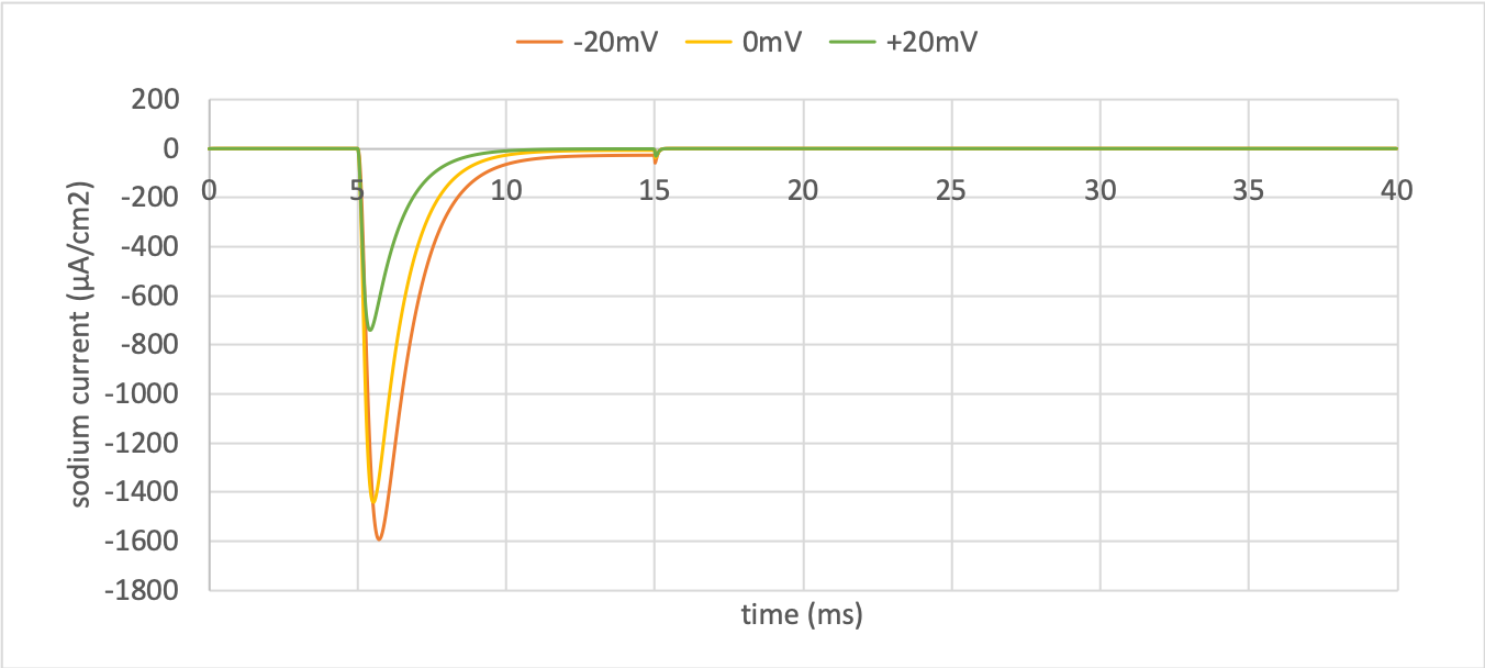 Sodium current
