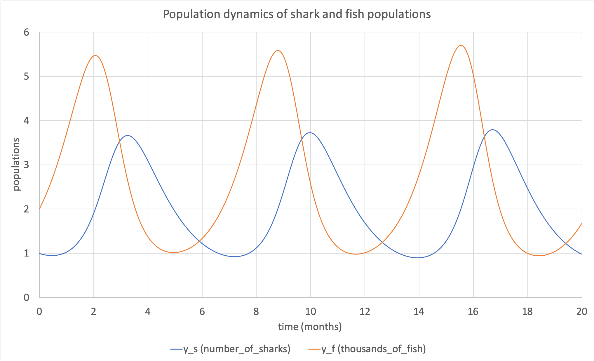 Population dynamics of sharks and fish