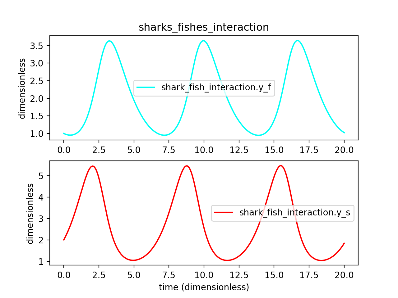 Population dynamics of sharks and fishes