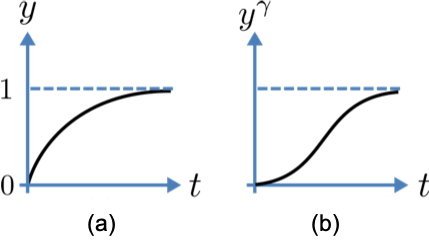 Transient gate behaviour