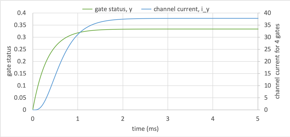 Gate status for a single gate, and current through four gates