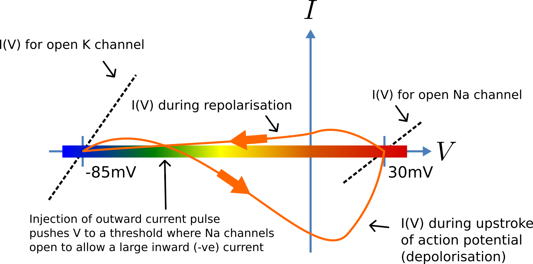 Current-voltage trajectory