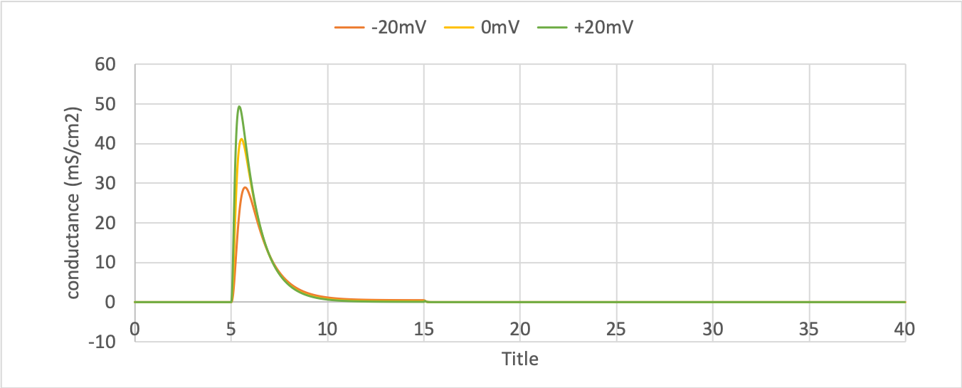 Sodium conductance