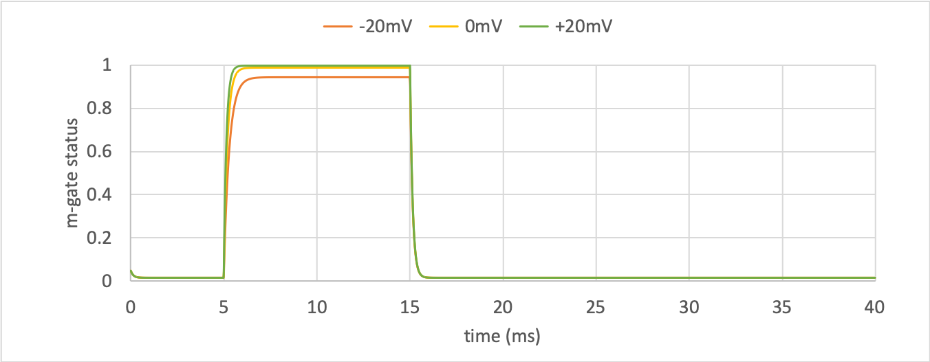m-gate dynamics