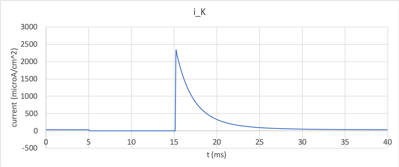 Potassium channel current